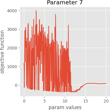 param 7 graph